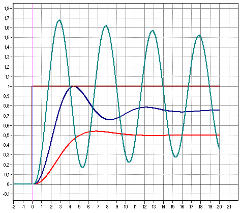 Simulation einer Instabilität Schritt u.0/mv H 10 TD 0 s 0 Bei mehreren Verzögerungen im Kreis und Verstärkung droht Instabilität. Abb.