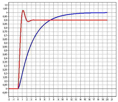 t.0 Steuerung optimierte Regelung x.b 0 T.S Abb. 2-63 Vergleich der Sprung-Antworten einer Drehzahl-Steuerung und einer optimierten Proportional-Regelung. Die eingetragene Eigen-Periode t.