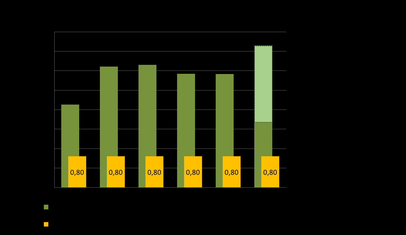 6 InnovationCity Ruhr ENERGIEWENDE VON UNTEN: SANIERUNG IM BESTAND MODELLSTADT BOTTROP PILOTGEBIET: 70.000 Einwohner 14.500 Gebäude 12.500 Wohnen 2.