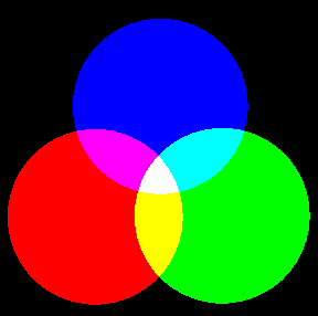 Additive Farbmischung Dieser Effekt wird gerne auch als «RGB» bezeichnet, und funktioniert wie folgt: Einem schwarzen Hintergrund wird aus drei Kanälen Rot, Grün und Blau