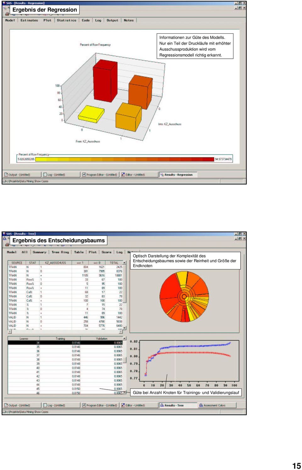 Qualitätskontrolle Ergebnis des Entscheidungsbaums industrieller Prozesse mit dem SAS Enterprise Miner Optisch Darstellung