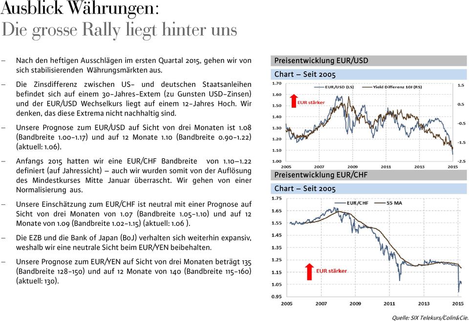 Wir denken, das diese Extrema nicht nachhaltig sind. Unsere Prognose zum EUR/USD auf Sicht von drei Monaten ist 1.08 (Bandbreite 1.00-1.17) und auf 12 Monate 1.10 (Bandbreite 0.90-1.22) (aktuell: 1.