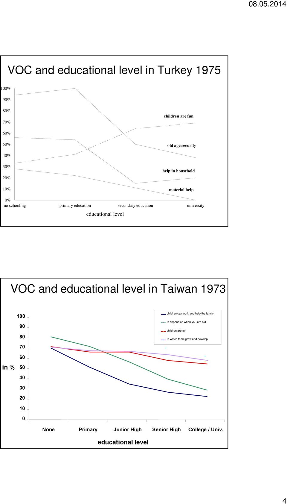 educational level in Taiwan 1973 100 90 80 70 children can work and help the family to depend on when you are old children