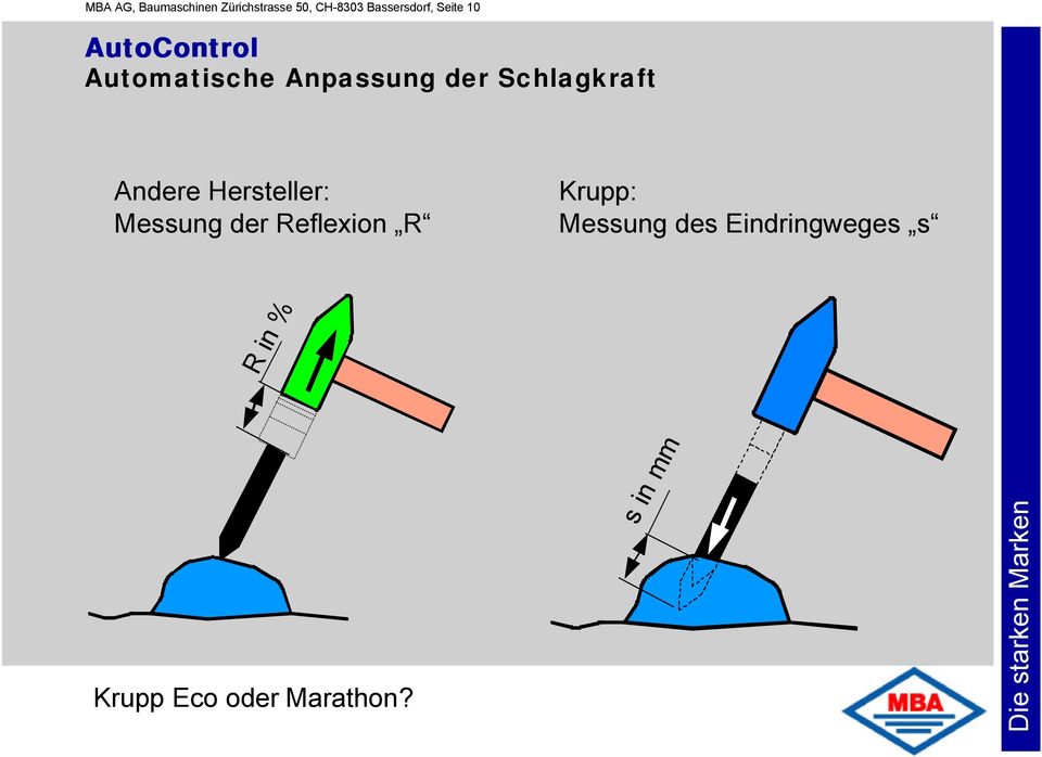 Anpassung der Schlagkraft Andere Hersteller: Messung