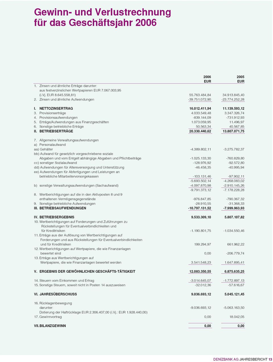 Provisionsaufwendungen -839.144,09-731.912,93 5. Erträge/Aufwendungen aus Finanzgeschäften 1.073.059,95 11.496,97 6. Sonstige betriebliche Erträge 50.563,34 40.567,85 II. BETRIEBSERTRÄGE 20.330.