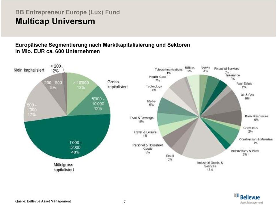 Marktkapitalisierung und Sektoren in Mio.