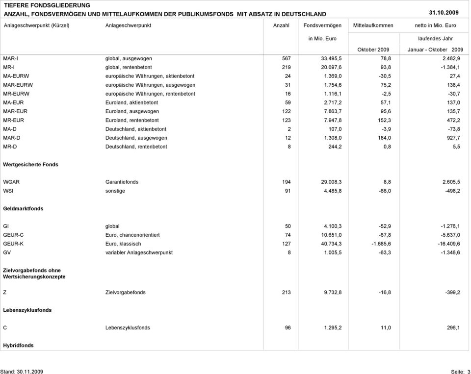 69,0-0,5 7,4 MAR-EURW europäische Währungen, ausgewogen.754,6 75, 8,4 MR-EURW europäische Währungen, rentenbetont 6.6, -,5-0,7 MA-EUR Euroland, aktienbetont 59.