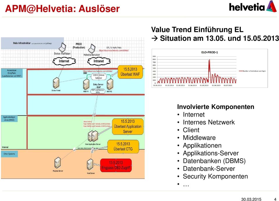 und 15.05.