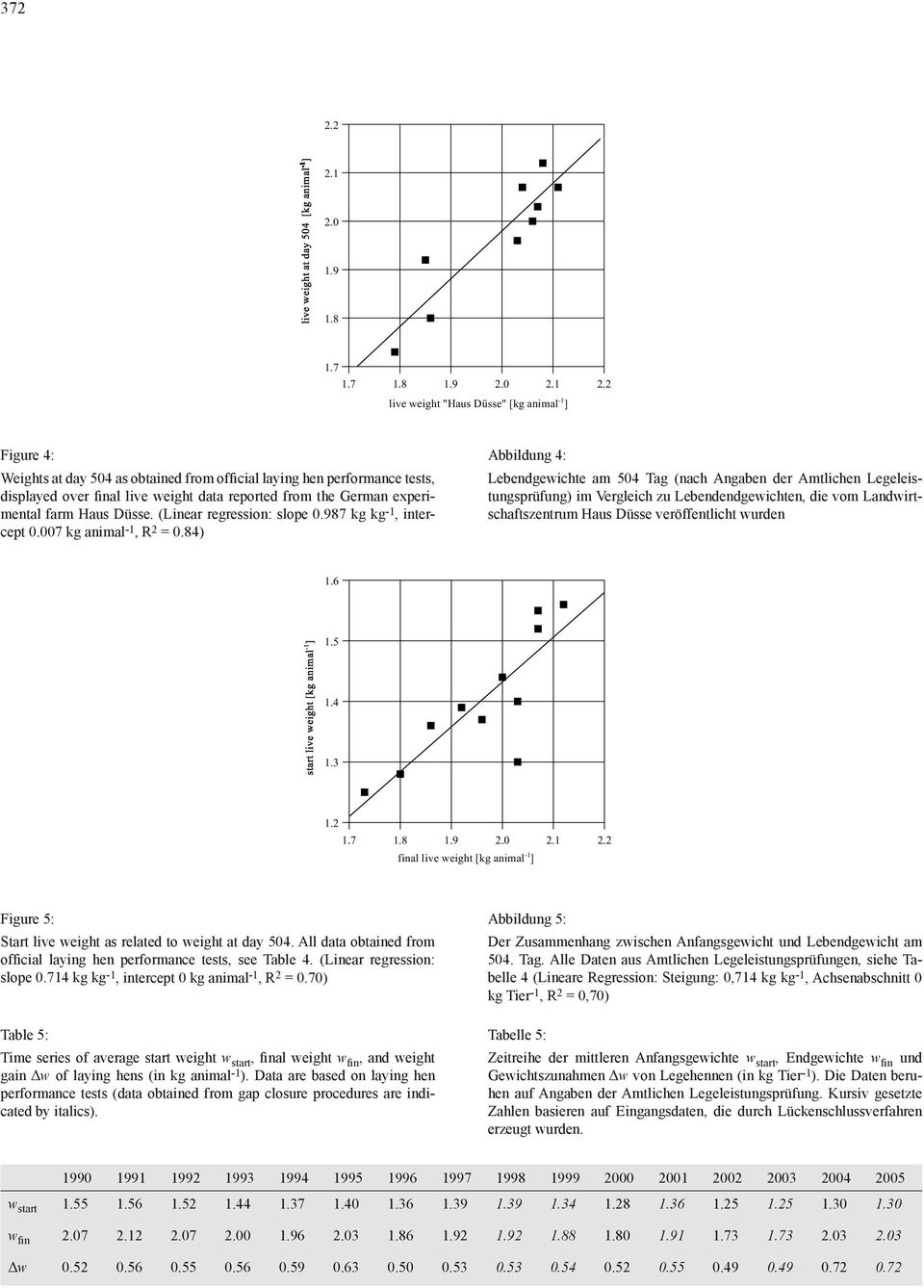 2 live weight "Haus Düsse" [kg animal -1 ] Figure 4: Weights at day 504 as obtained from official laying hen performance tests, displayed over final live weight data reported from the German