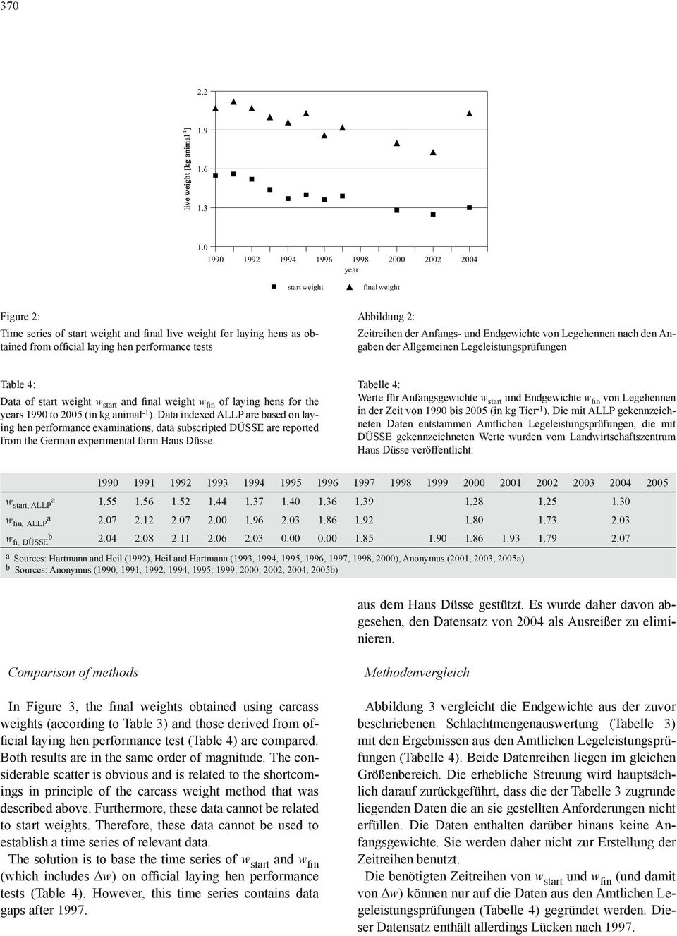 tests Abbildung 2: Zeitreihen der Anfangs- und Endgewichte von Legehennen nach den Angaben der Allgemeinen Legeleistungsprüfungen Table 4: Data of start weight w start and final weight w fin of