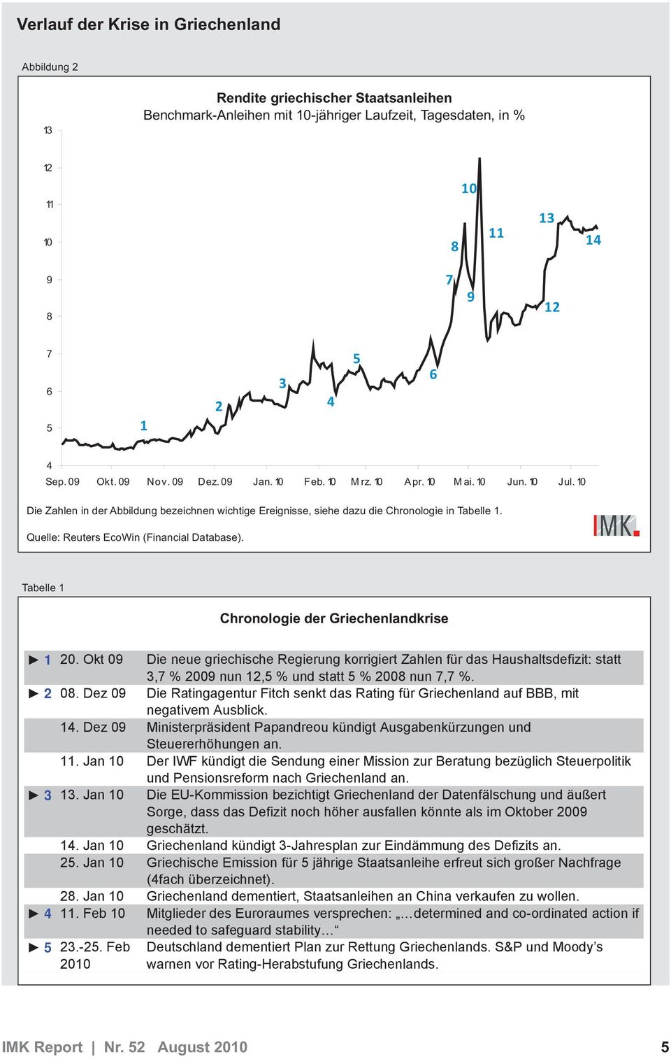 Quelle: Reuters EcoWin (Financial Database). Tabelle 1 Chronologie der Griechenlandkrise 1 0.