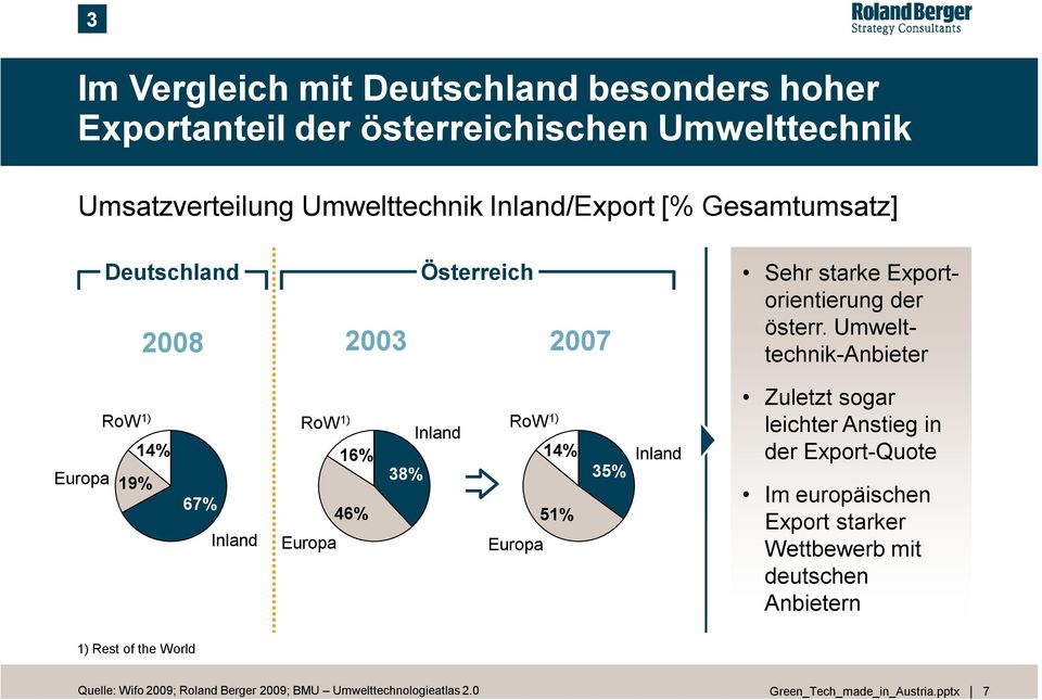 Umwelttechnik-Anbieter 2008 2003 2007 RoW 1) 14% Europa 19% RoW 1) 16% Inland 38% RoW 1) 14% 67% Inland 46% Europa 51% Europa 35% Inland