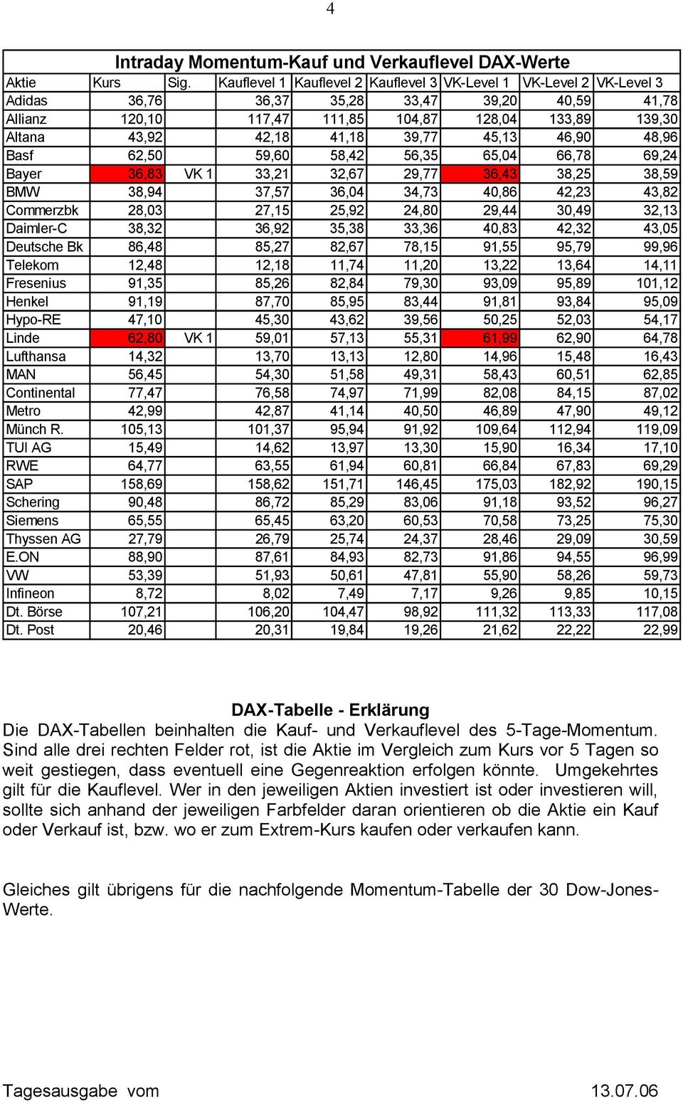 39,77 45,13 46,90 48,96 Basf 62,50 59,60 58,42 56,35 65,04 66,78 69,24 Bayer 36,83 VK 1 33,21 32,67 29,77 36,43 38,25 38,59 BMW 38,94 37,57 36,04 34,73 40,86 42,23 43,82 Commerzbk 28,03 27,15 25,92