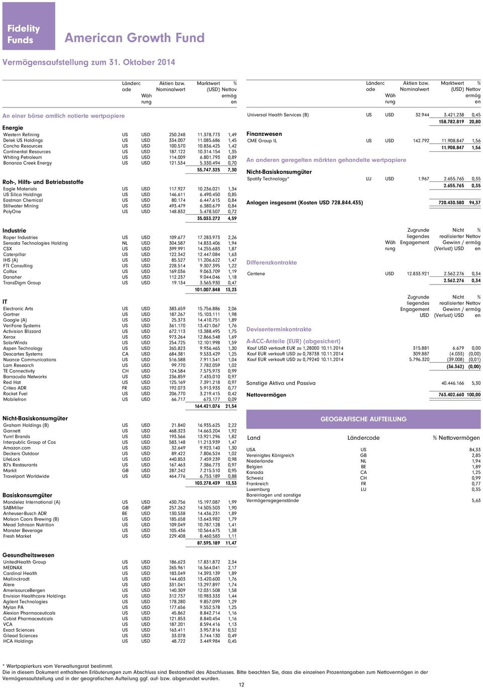 773 1,49 Delek US Holdings US USD 334.007 11.085.686 1,45 Concho Resources US USD 100.570 10.836.425 1,42 Contintal Resources US USD 187.122 10.314.154 1,35 Whiting Petroleum US USD 114.009 6.801.