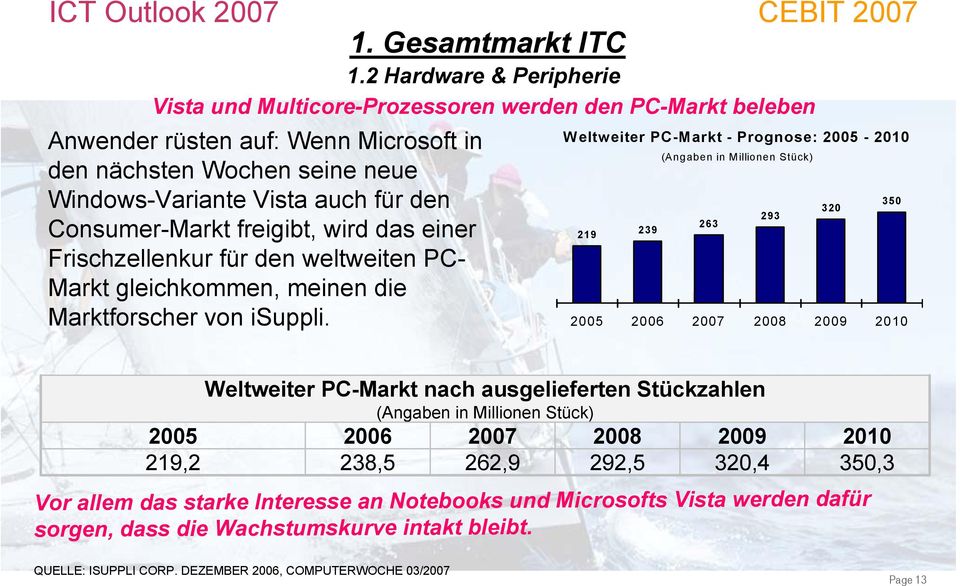 Weltweiter PC-Markt - Prognose: 2005-2010 219 239 (Angaben in Millionen Stück) 263 293 320 350 2005 2006 2007 2008 2009 2010 Weltweiter PC-Markt nach ausgelieferten Stückzahlen (Angaben in