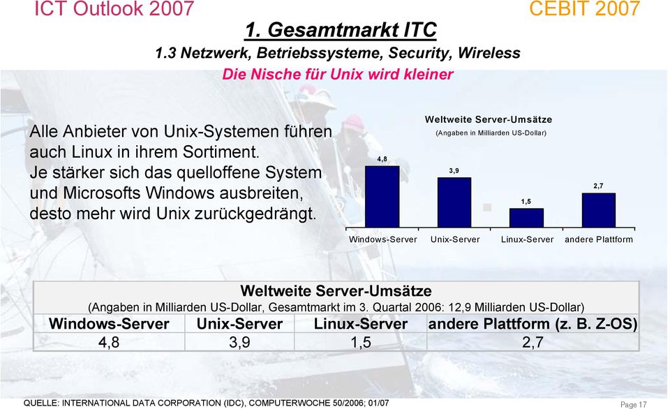 4,8 Weltweite Server-Umsätze (Angaben in Milliarden US-Dollar) 3,9 1,5 2,7 Windows-Server Unix-Server Linux-Server andere Plattform Weltweite Server-Umsätze (Angaben in