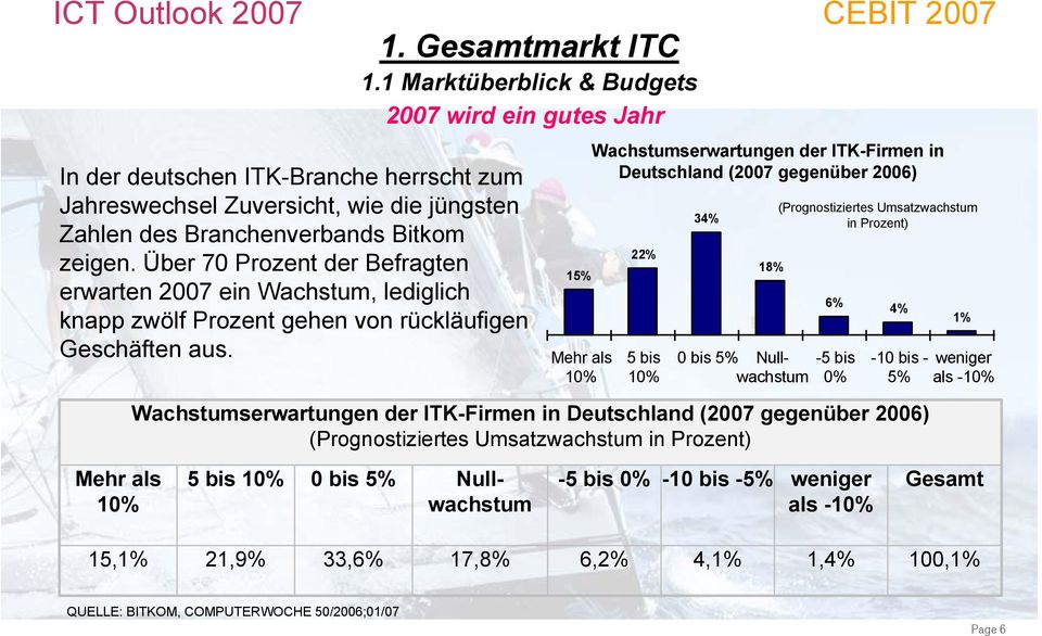 15% Mehr als 10% Wachstumserwartungen der ITK-Firmen in Deutschland (2007 gegenüber 2006) 22% 5 bis 10% 34% 18% 0 bis 5% Nullwachstum (Prognostiziertes Umsatzwachstum in Prozent) 6% -5 bis 0% 4% -10
