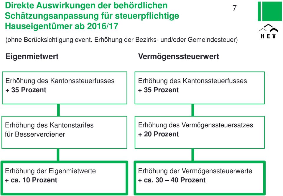 Erhöhung der Bezirks- und/oder Gemeindesteuer) Eigenmietwert Vermögenssteuerwert Erhöhung des Kantonssteuerfusses + 35