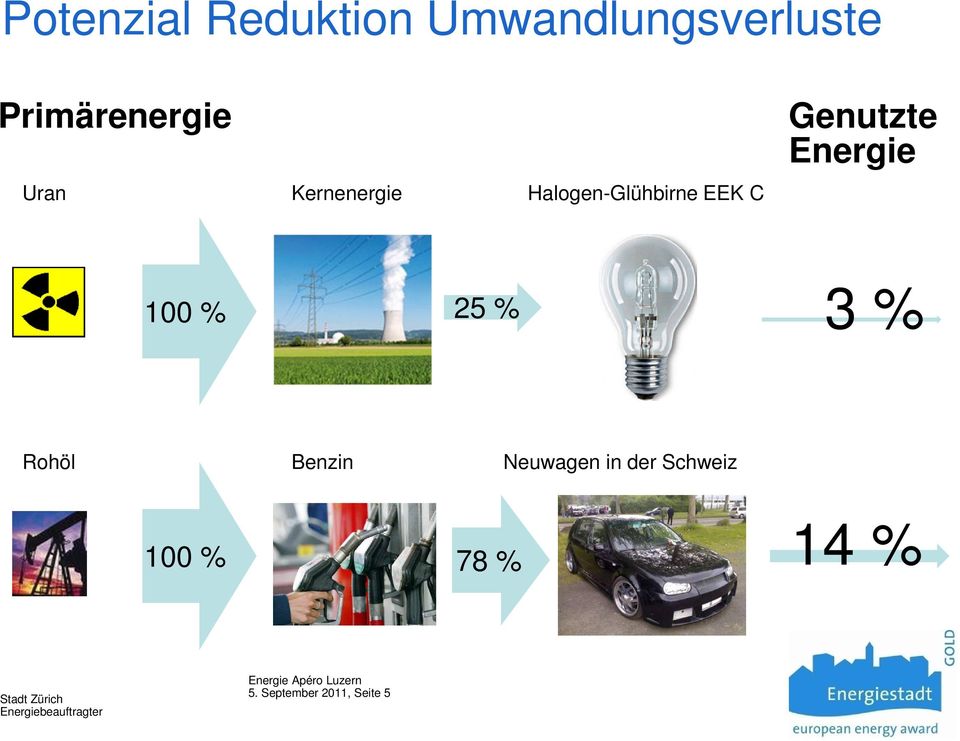 EEK C Genutzte Energie 100 % 25 % 3 % Rohöl Benzin