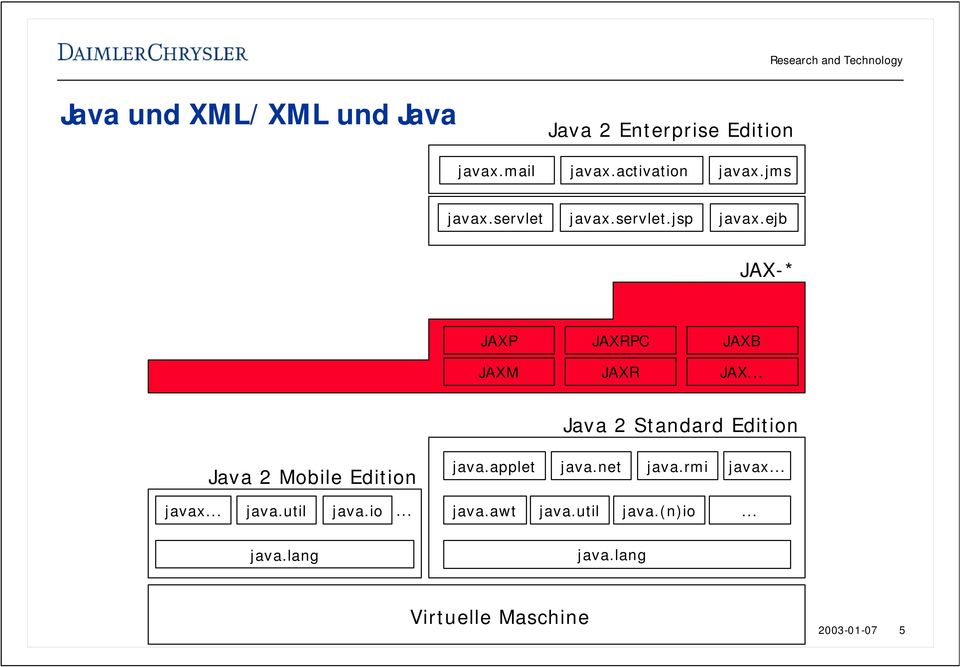 .. Java 2 Standard Edition Java 2 Mobile Edition java.applet java.net java.rmi javax... javax... java.util java.