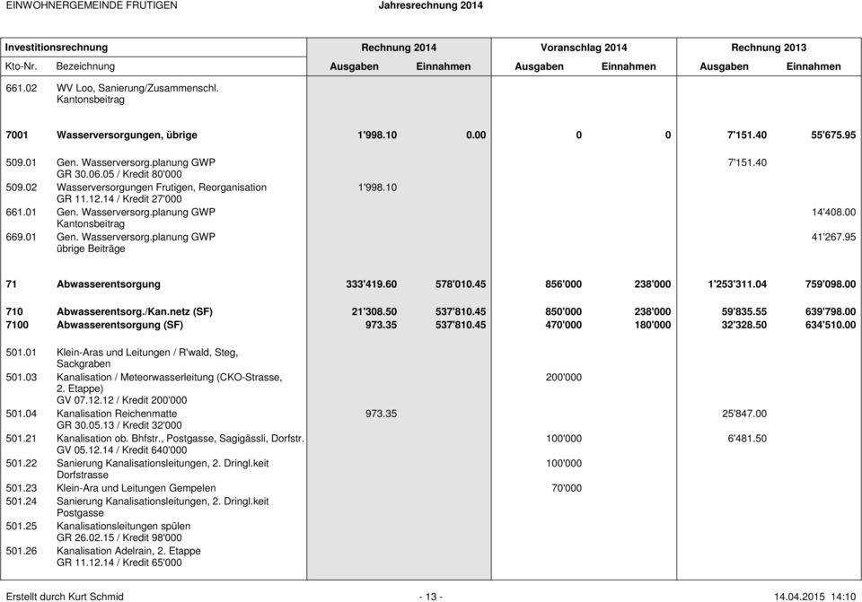 40 14'408.00 41'267.95 71 Abwasserentsorgung 333'419.60 578'010.45 856'000 238'000 1'253'311.04 759'098.00 710 Abwasserentsorg./Kan.netz (SF) 21'308.50 537'810.45 850'000 238'000 59'835.55 639'798.