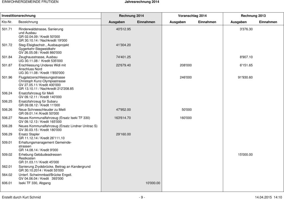 65 Anschluss Nord UG 30.11.08 / Kredit 1'850'000 501.96 Flugplatzerschliessungsstrasse 246'000 91'930.60 Christoph Kunz-Olympiastrasse GV 27.05.11/ Kredit 400'000 GR 13.10.11 / Nachkredit 212'208.
