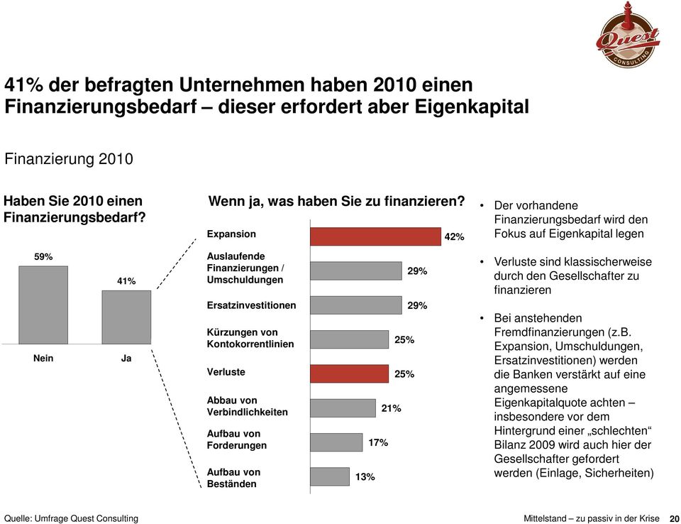 Verluste Abbau von Verbindlichkeiten Aufbau von Forderungen Aufbau von Beständen 29% 29% 25% 25% 21% 17% 13% Verluste sind klassischerweise durch den Gesellschafter zu finanzieren Bei anstehenden