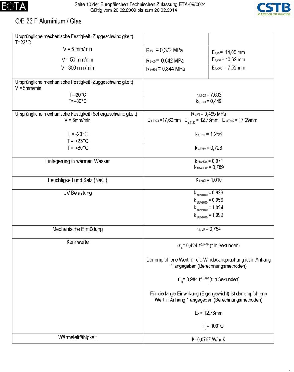 T=+80 C t,t+80 = 0,449 Ursprüngliche mechanische Festigeit (Schergeschwindigeit) V = 5mm/min R s,v5 = 0,495 MPa E s,t+23 =17,60mm E = 12,76mm E s,t+80 = 17,29mm s,t-20 T = -20 C s,t-20 = 1,256 T =