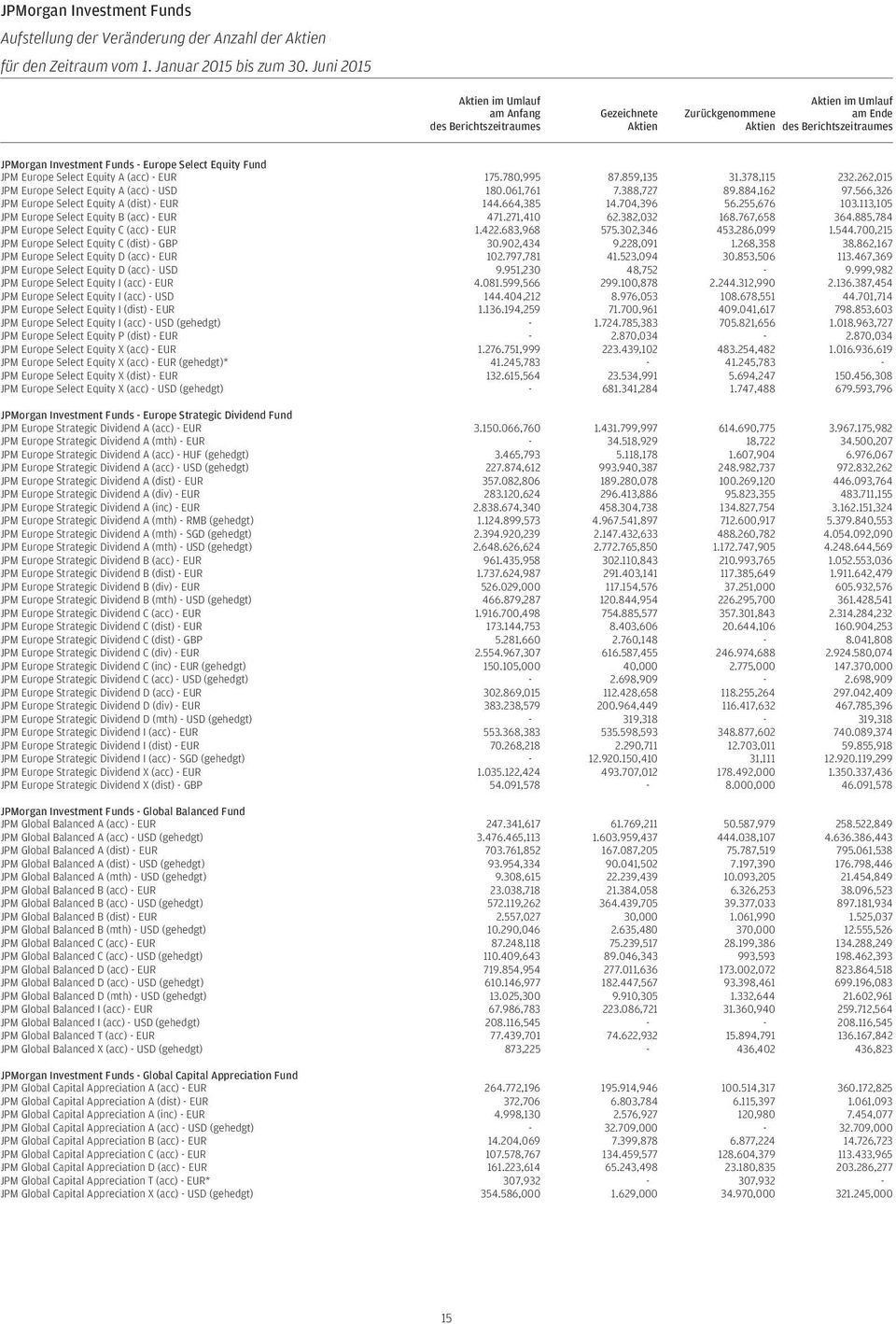 Equity Fund JPM Europe Select Equity A (acc) - 175.780,995 87.859,135 31.378,115 232.262,015 JPM Europe Select Equity A (acc) - 180.061,761 7.388,727 89.884,162 97.