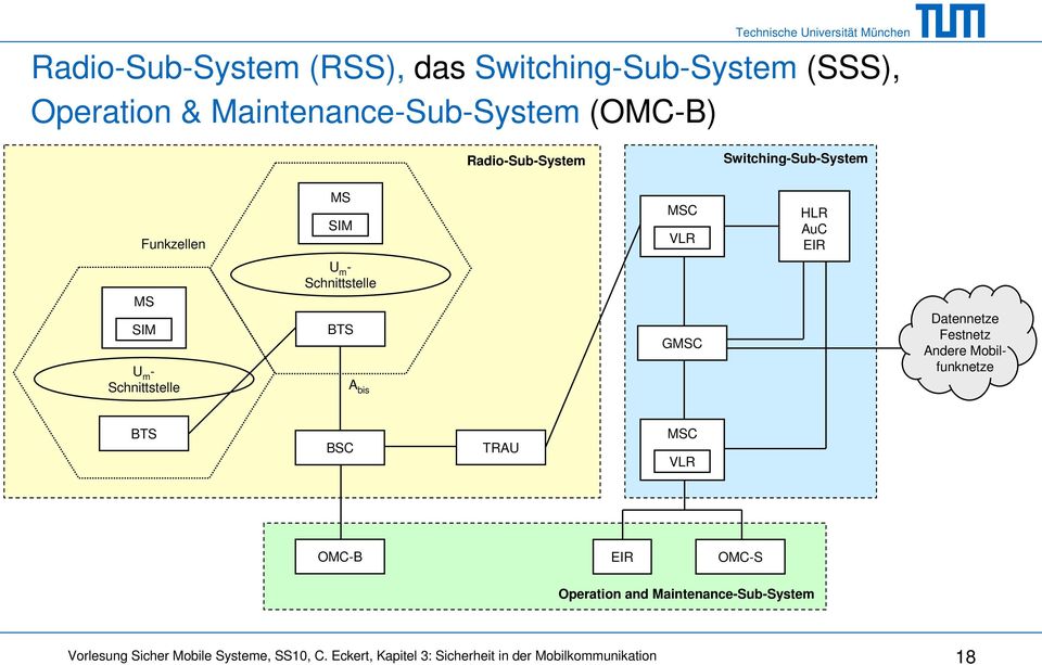 MSC VLR HLR AuC EIR U m - Schnittstelle MS SIM U m - Schnittstelle BTS A bis GMSC