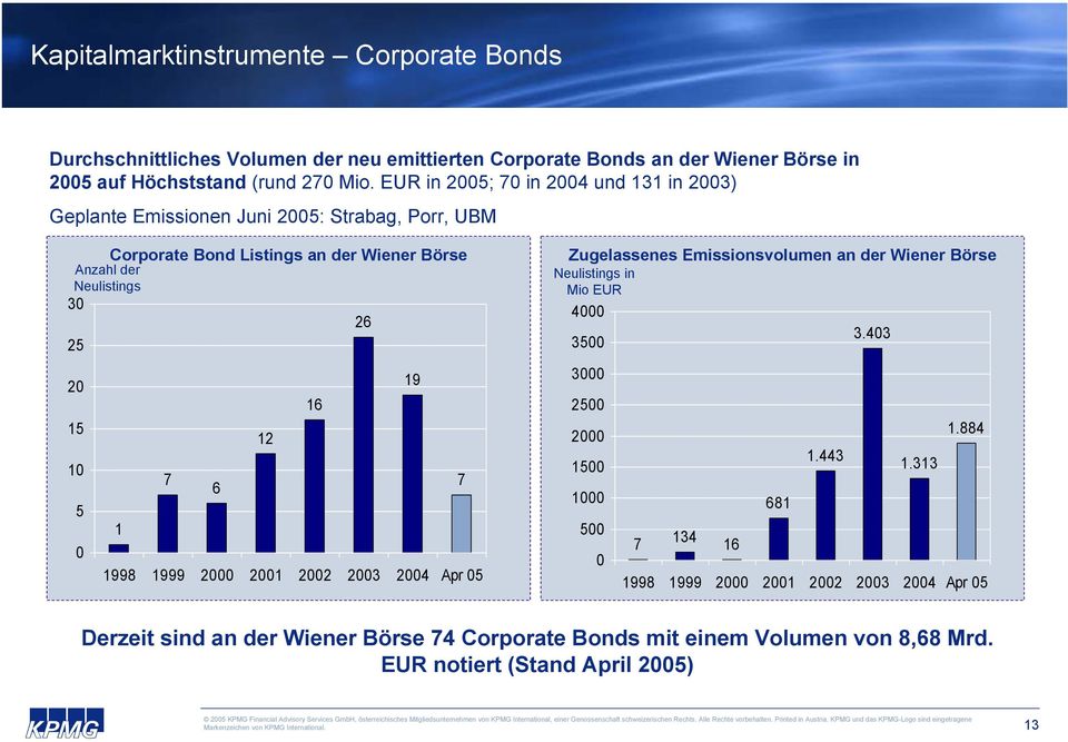 15 12 10 7 7 6 5 1 0 1998 1999 2000 2001 2002 2003 2004 Apr 05 Zugelassenes Emissionsvolumen an der Wiener Börse Neulistings in Mio EUR 4000 3.