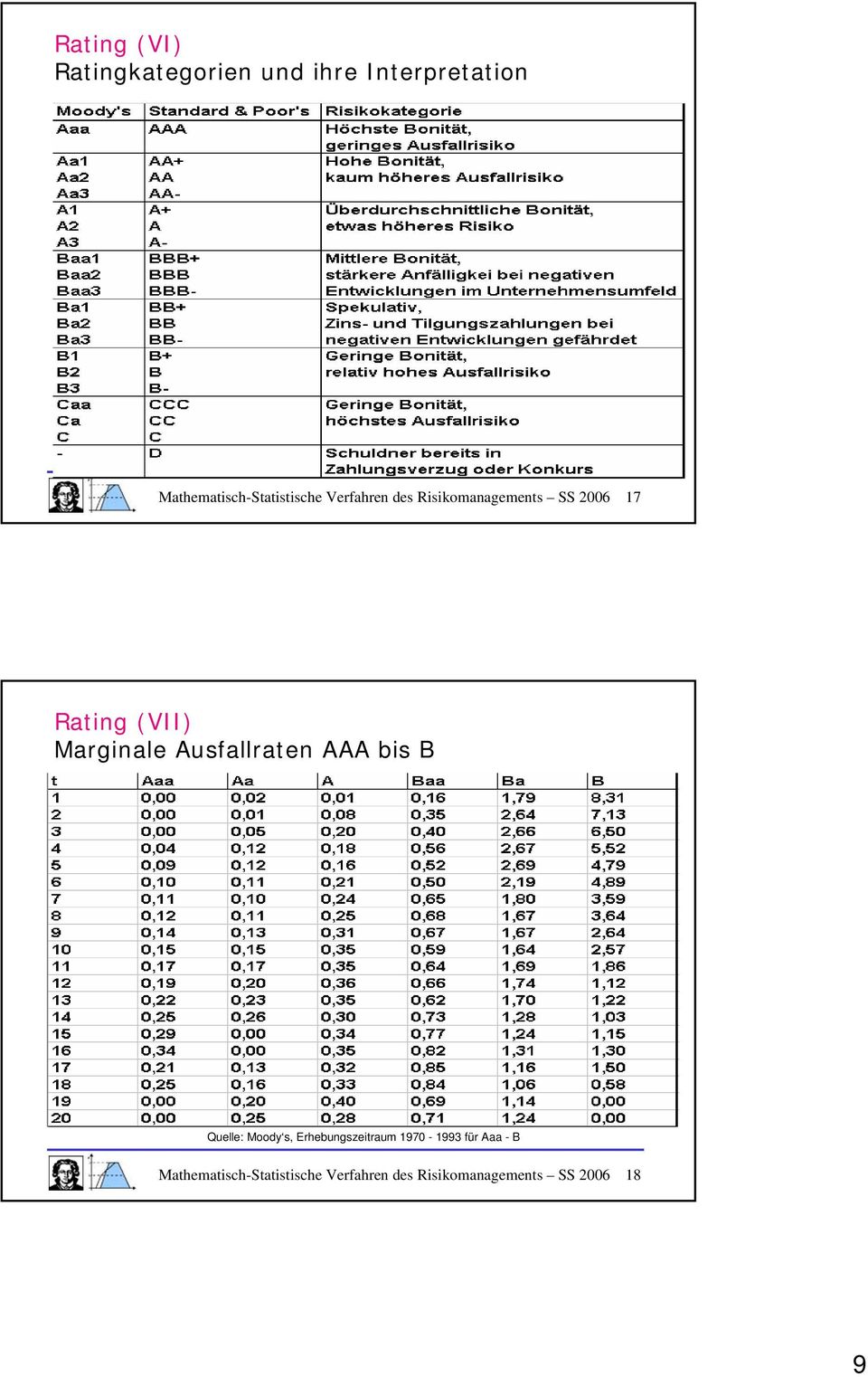 Rating (VII) Marginale Ausfallraten AAA bis B Quelle: Moody s,