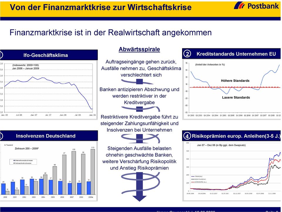 Antworten in %) Höhere Standards Laxere Standards Insolvenzen Deutschland Restriktivere Kreditvergabe führt zu steigender Zahlungsunfähigkeit und Insolvenzen bei Unternehmen 4 Risikoprämien europ.