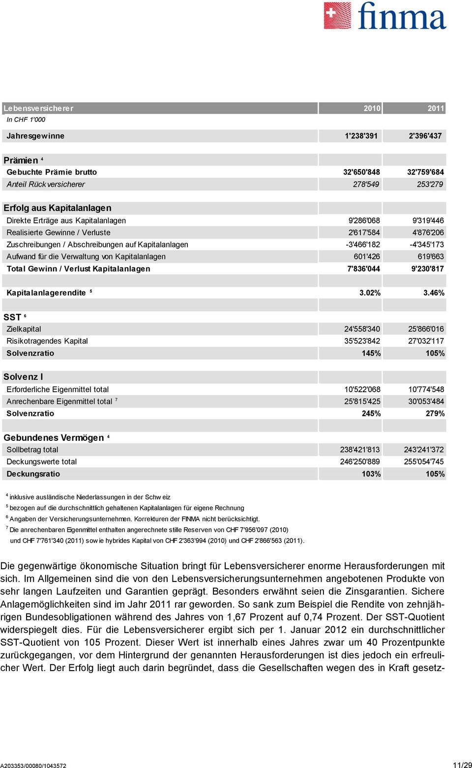 Verwaltung von Kapitalanlagen 601'426 619'663 Total Gewinn / Verlust Kapitalanlagen 7'836'044 9'230'817 Kapitalanlagerendite 5 3.02% 3.