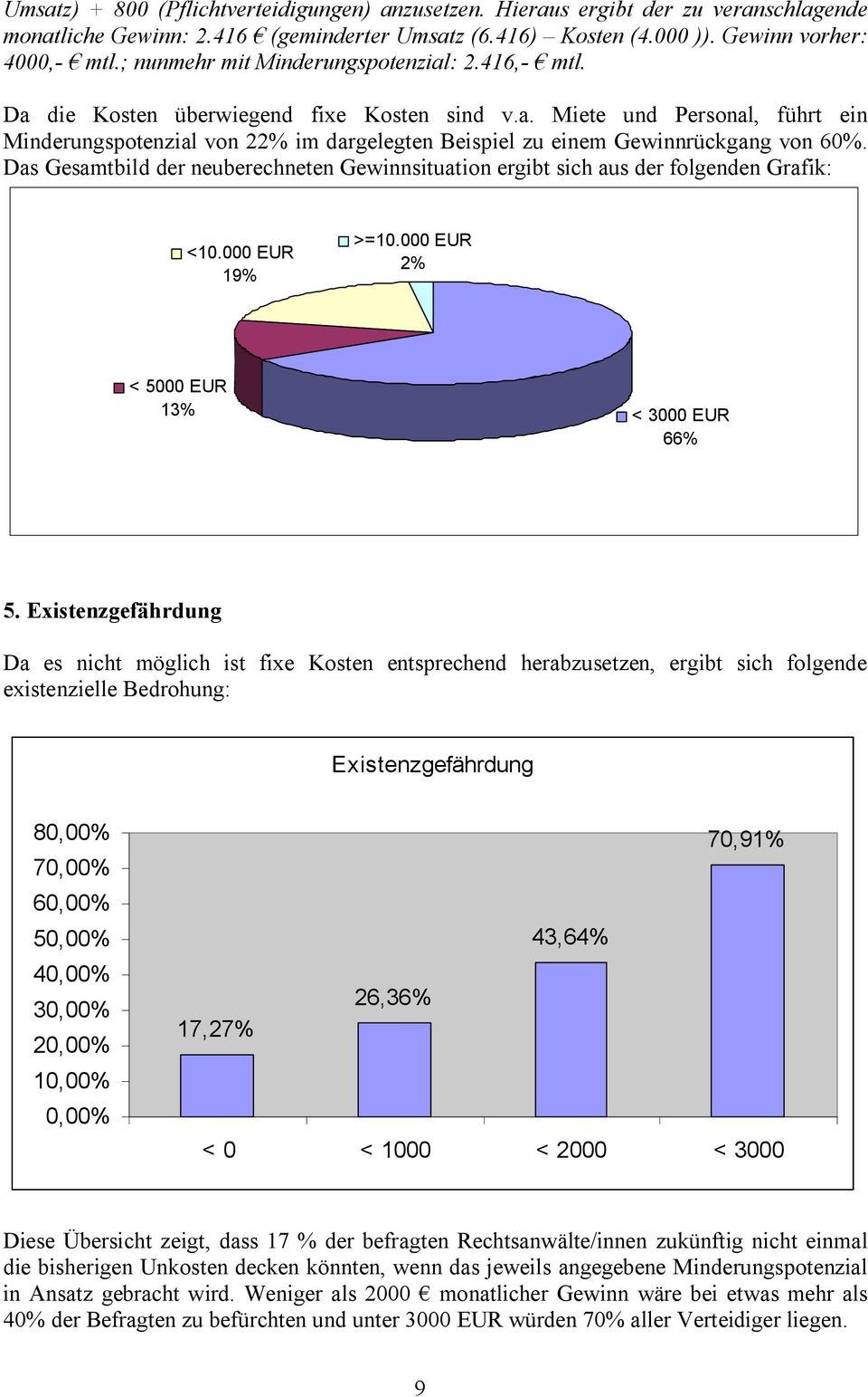 Das Gesamtbild der neuberechneten Gewinnsituation ergibt sich aus der folgenden Grafik: <10.000 EUR 19% >=10.000 EUR 2% < 5000 EUR 13% < 3000 EUR 66% 5.