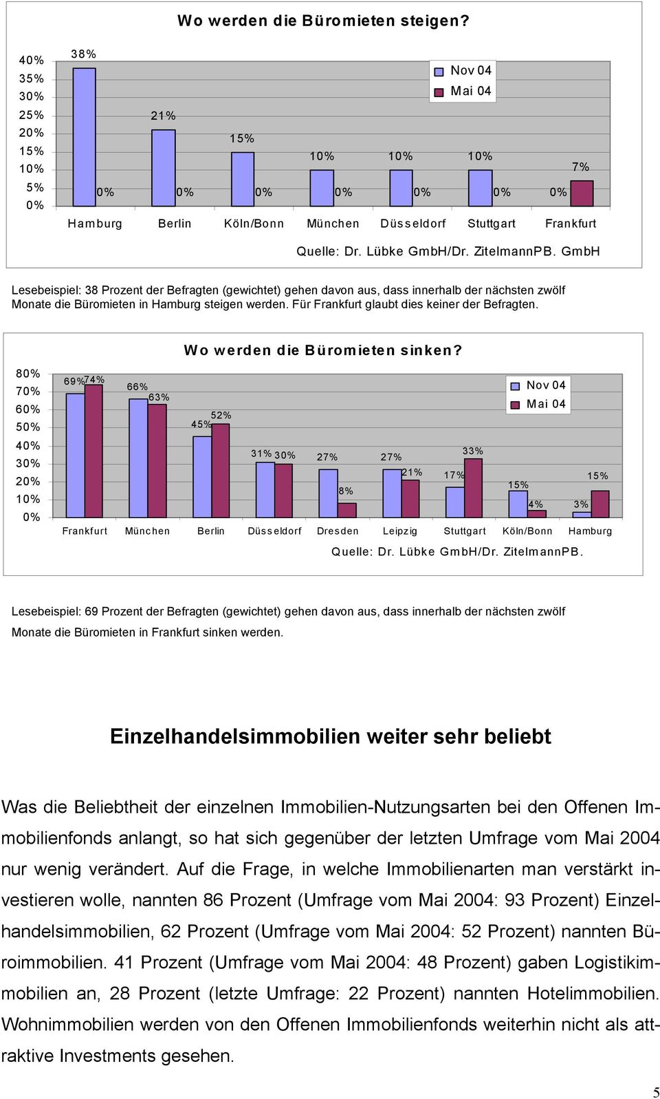 zwölf Monate die Büromieten in Hamburg steigen werden. Für Frankfurt glaubt dies keiner der Befragten. 8 7 6 5 4 3 2 1 69% 74% 66% 63% Wo werden die Büromieten sinken?