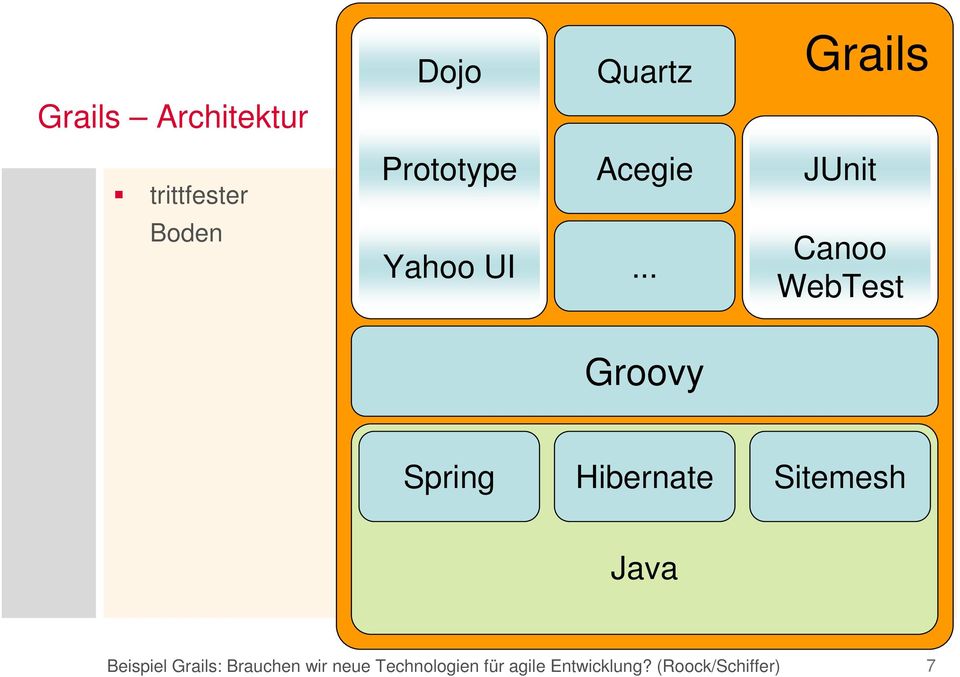 .. Canoo WebTest Groovy Spring Hibernate Sitemesh Java