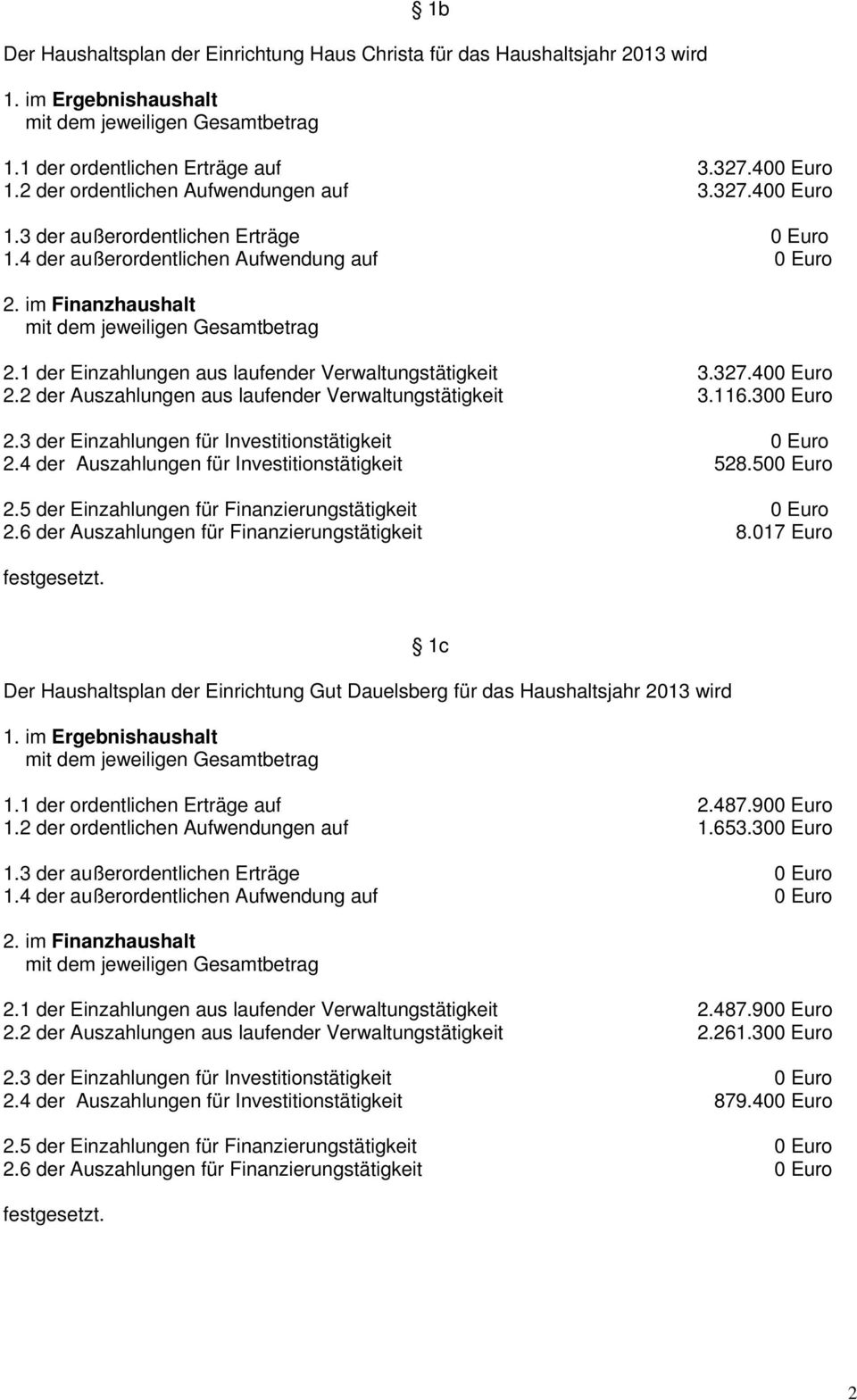 500 Euro 2.6 der Auszahlungen für Finanzierungstätigkeit 8.017 Euro 1c Der Haushaltsplan der Einrichtung Gut Dauelsberg für das Haushaltsjahr 2013 wird 1.1 der ordentlichen Erträge auf 2.487.