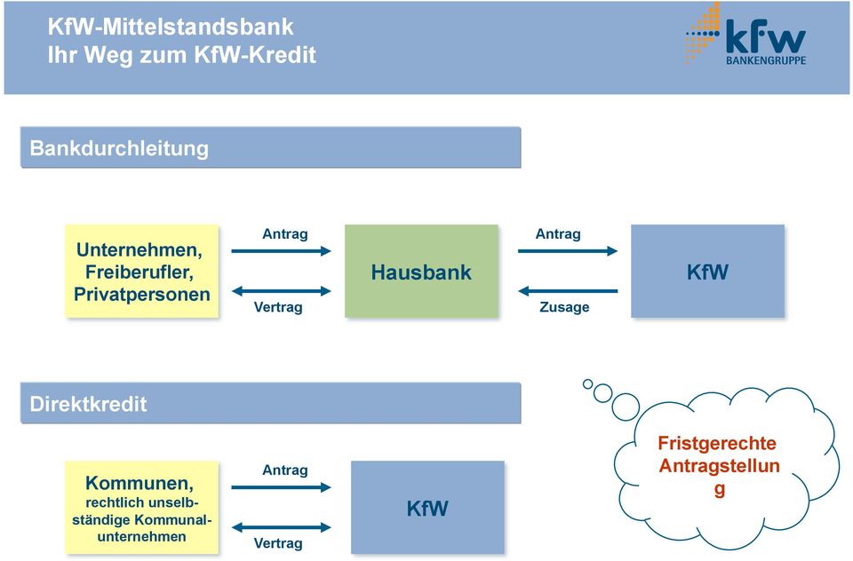 Antrag Zusage KfW Direktkredit Kommunen, rechtlich unselbständige