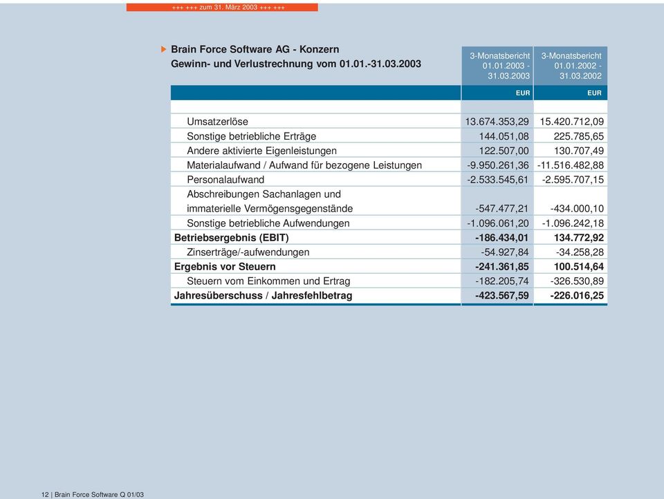 2003 3-Monatsbericht 3-Monatsbericht 01.01.2003-01.01.2002-31.03.2003 31.03.2002 Umsatzerlöse Sonstige betriebliche Erträge Andere aktivierte Eigenleistungen Materialaufwand / Aufwand für bezogene