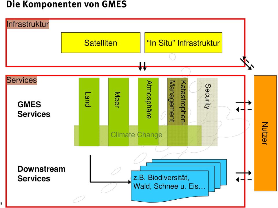 Climate Change Management Katastrophen- Security Nutzer