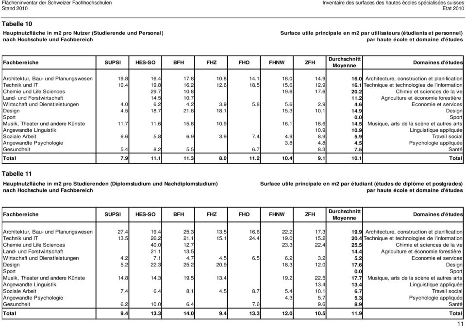 6 18. 1.6 12.9 16.1 Technique et technologies de l'information Chemie und Life Sciences 29.7 1.8 19.6 17.6 2.2 Chimie et sciences de la vie Land- und Forstwirtschaft 14. 1.7 11.