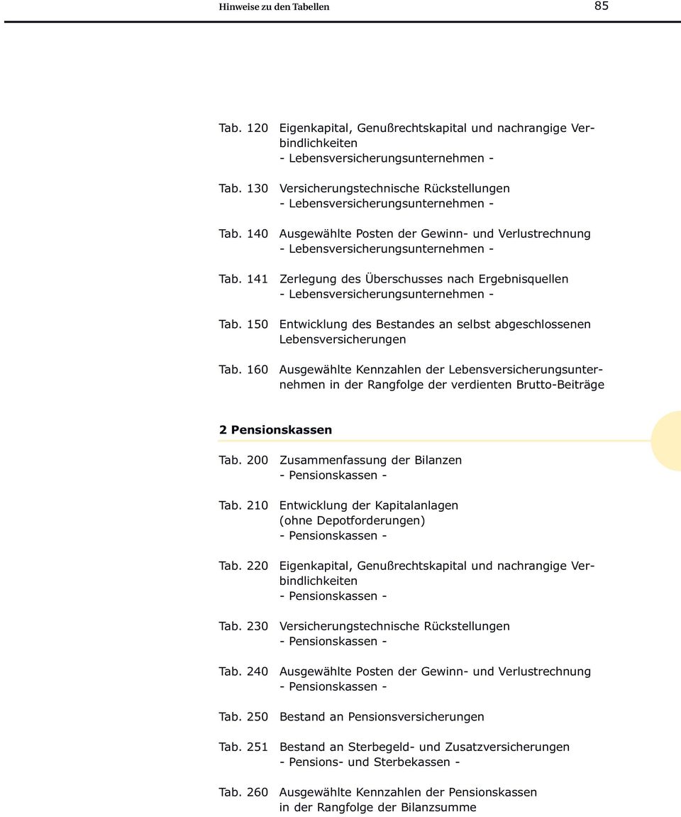 Lebenssunternehmen - Entwicklung des Bestandes an selbst abgeschlossenen Lebensen Ausgewählte Kennzahlen der Lebenssunternehmen in der Rangfolge der verdienten Brutto-Beiträge 2 Pensionskassen Tab.