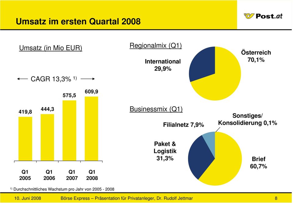 () Filialnetz 7,9% Sonstiges/ Konsolidierung 0,1% 2005 2006 2007 2008 Paket &