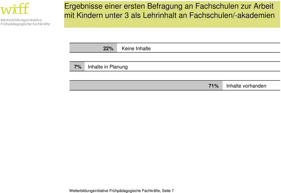 22% Keine Inhalte 7% Inhalte in Planung 71% Inhalte