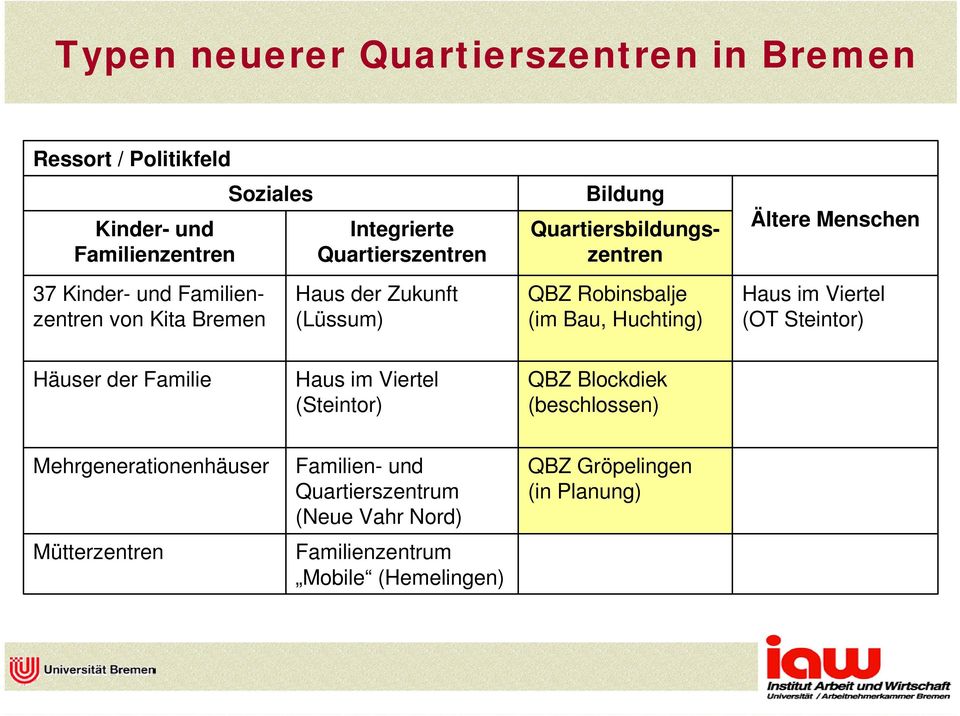 Huchting) Ältere Menschen Haus im Viertel (OT Steintor) Häuser der Familie Haus im Viertel (Steintor) QBZ Blockdiek (beschlossen)