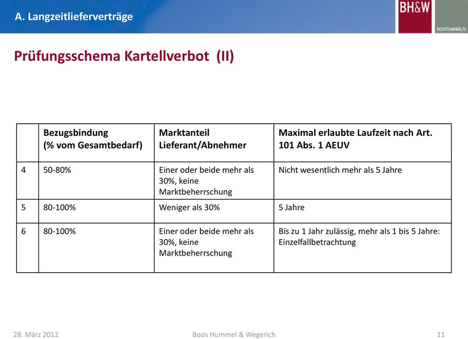 1 AEUV 4 50-80% Einer oder beide mehr als 30%, keine Marktbeherrschung 5 80-100% Weniger als 30% 5 Jahre Nicht