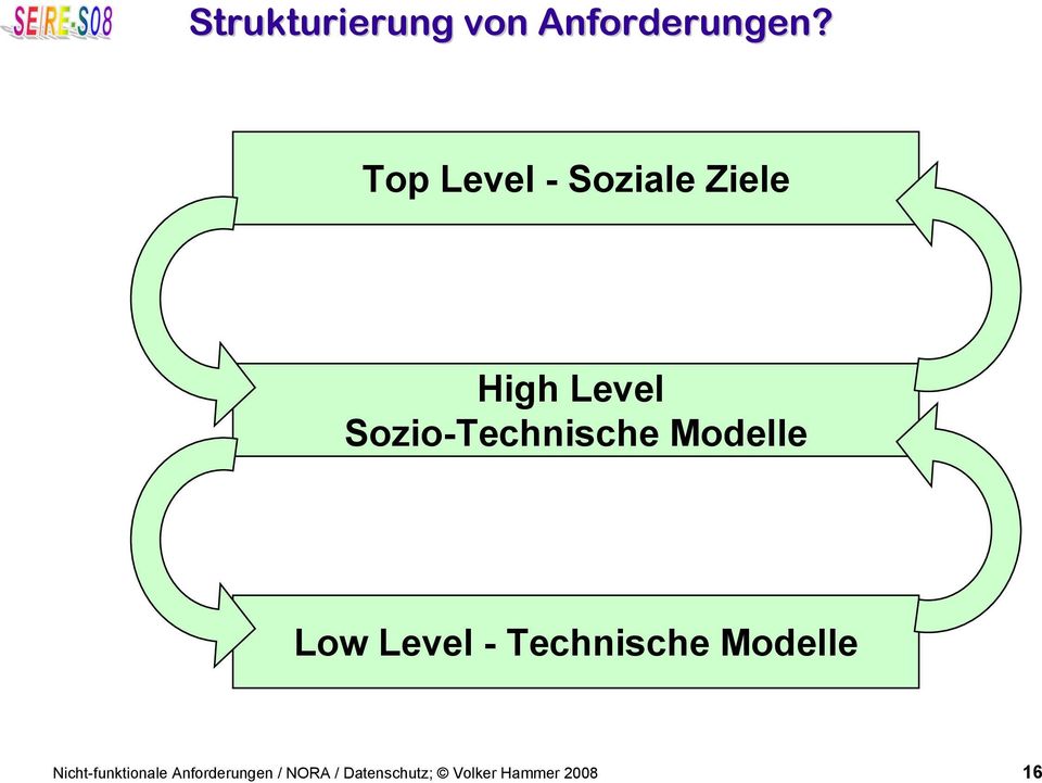 Sozio-Technische Modelle Low Level - Technische