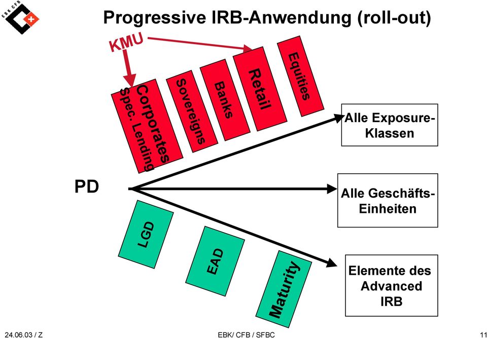 Lending PD Alle Geschäfts- Einheiten LGD Maturity EAD