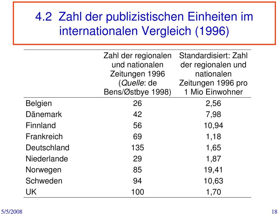 nationalen Zeitungen 1996 pro 1 Mio Einwohner Belgien 26 2,56 Dänemark 42 7,98 Finnland 56 10,94